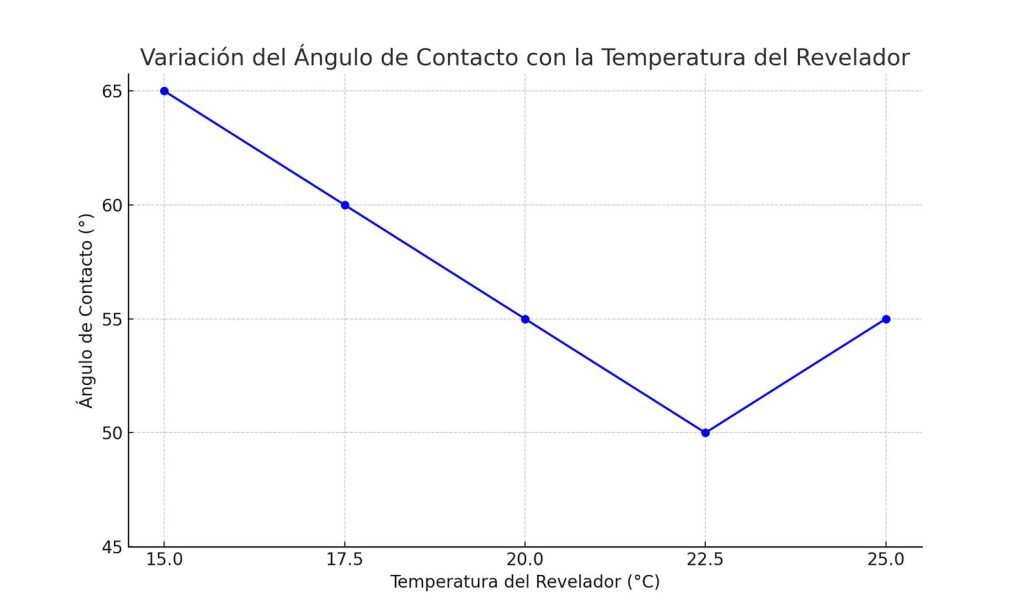 Gráfico que muestra la variación del ángulo de contacto con la temperatura del revelador en las planchas de impresión offset