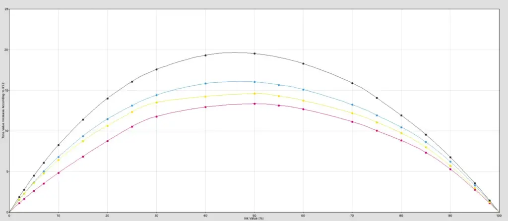 Curvas de ganancia de punto – Calibración en impresión offset Curvas de ganancia de punto CMYK según ISO 12647-2 en impresión offset